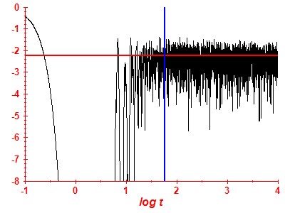Survival probability log